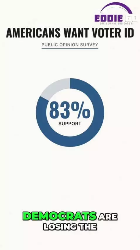 Graphic showing 'AMERICANS WANT VOTER ID' with 83% support, alongside images of diverse voters and politicians.