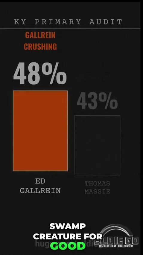 Animated graphic showing a bar chart with Ed Gallrein leading Thomas Massie in a KY Primary Audit, with text about foreign cash.